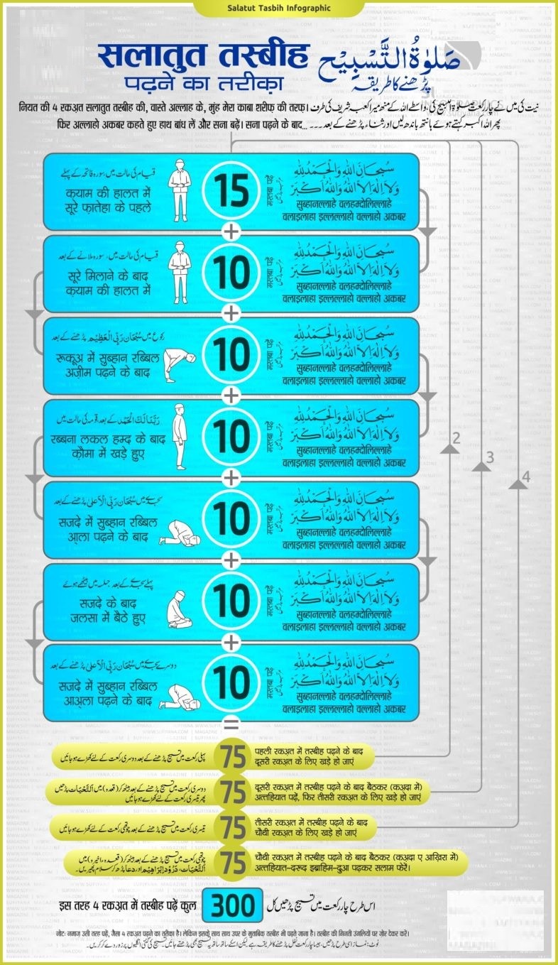 7a98ef8e727af7b4addfa4699b57a829_Salatut-Tasbeeh-Infographic-1-e1520169213350-786-c-90