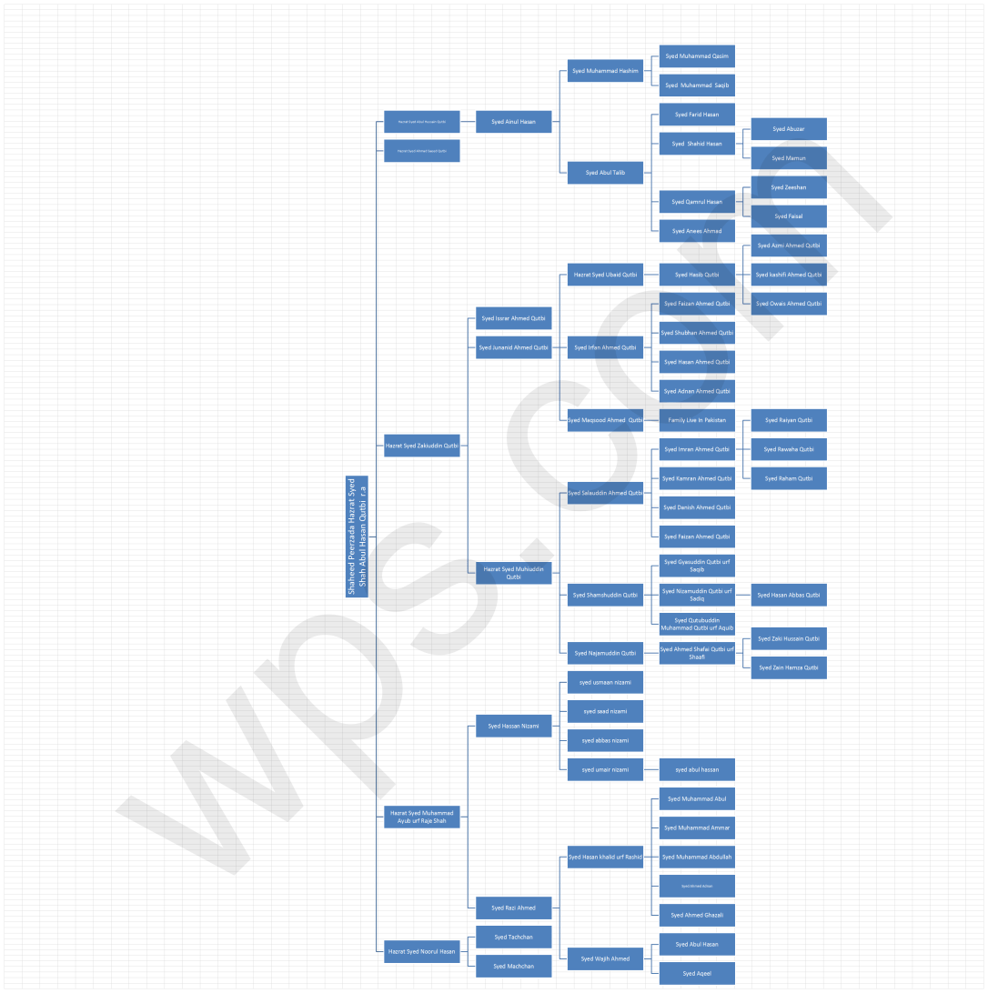 Shajra _e_Qutbiya - 1